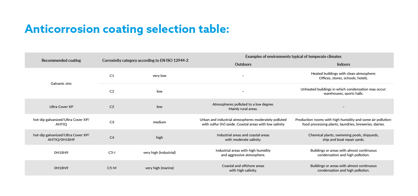 1. Types of anti-corrosion coatings.